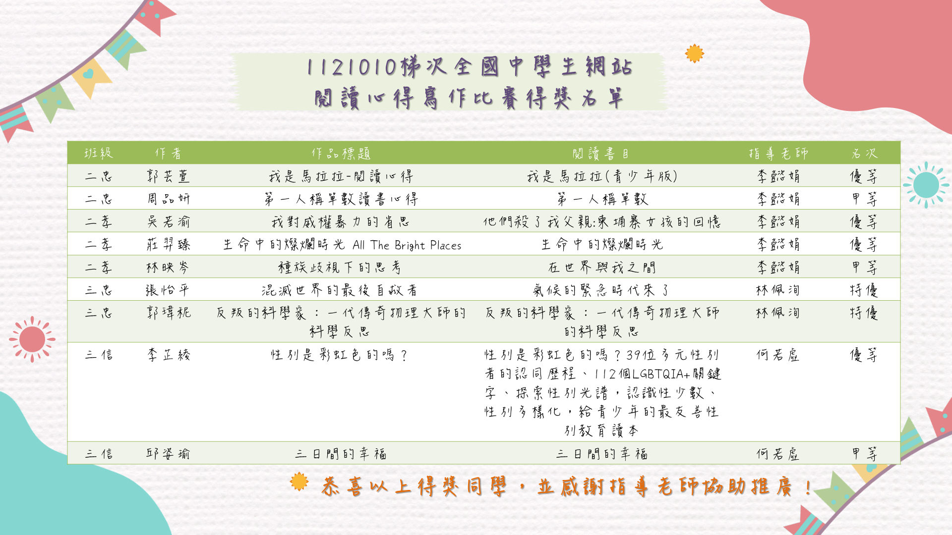 第1121010梯次全國高級中等學校閱讀心得寫作比賽 本校獲獎名單